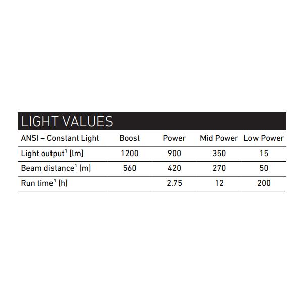 Led Lenser P17R Core 1200 Lumen Şarjlı El Feneri